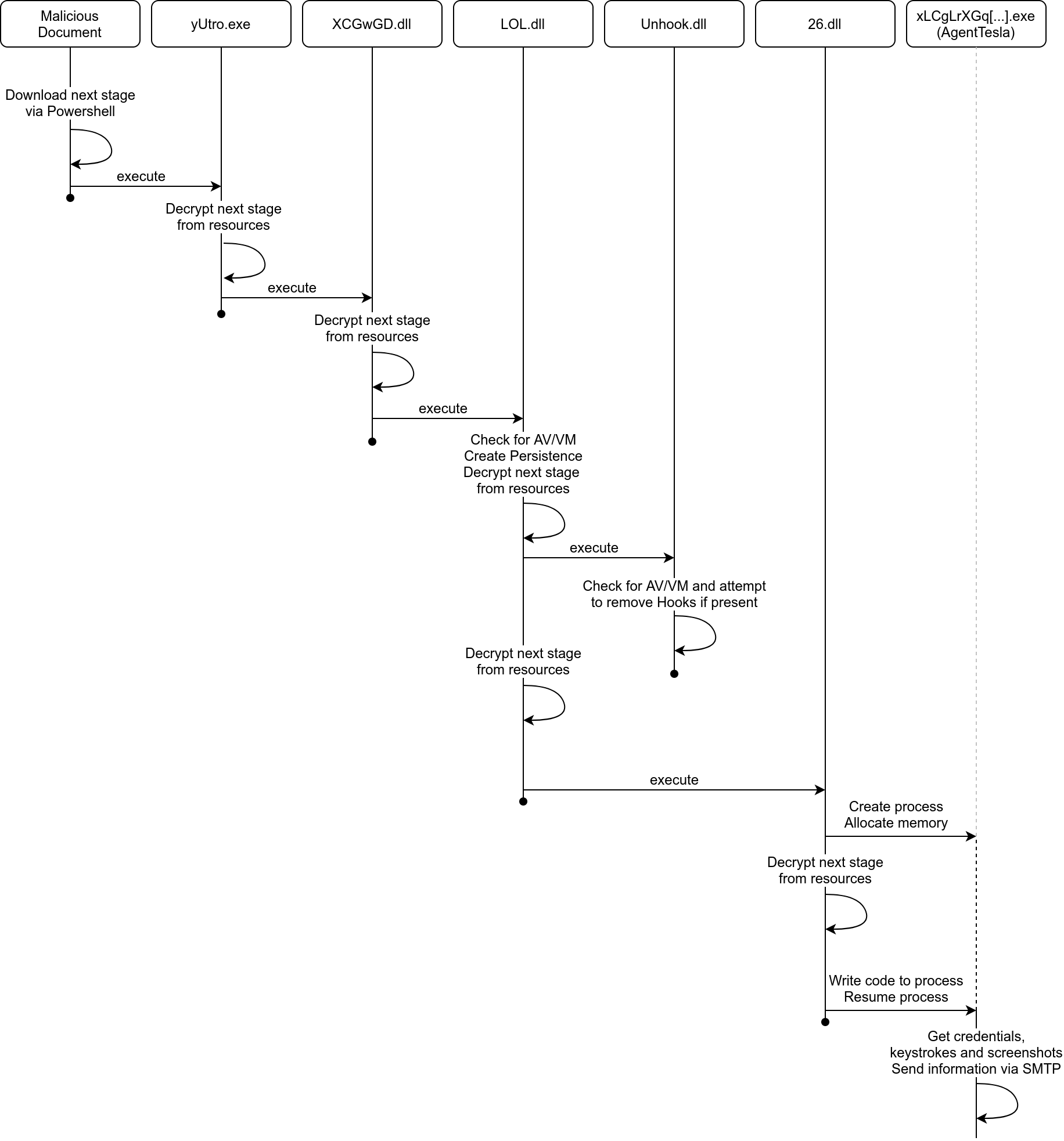 Decryption and Infection Process