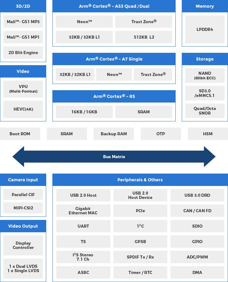 TCC803x architecture