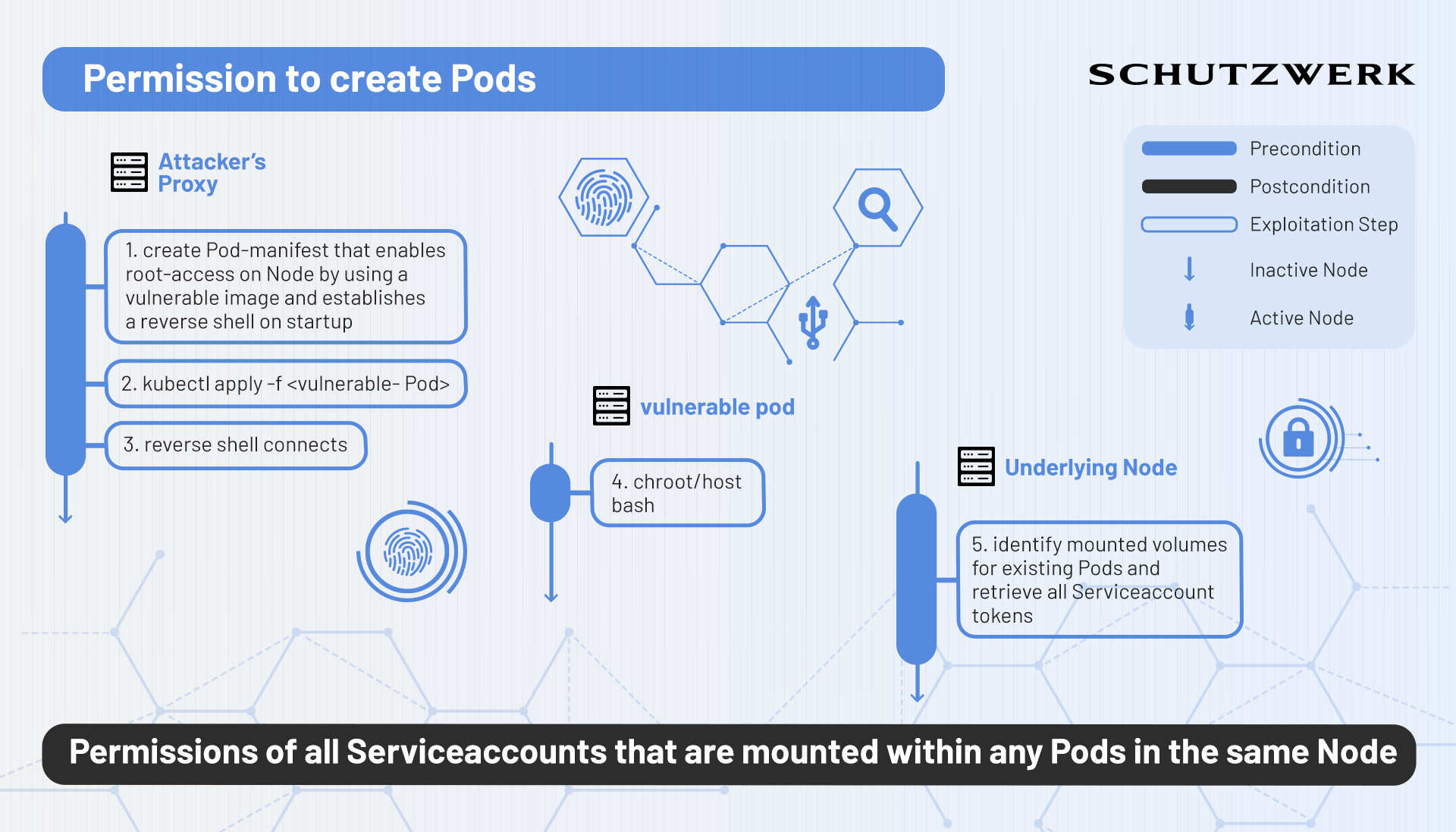 Abusing Pod creation permissions to gain access on the underlying host.