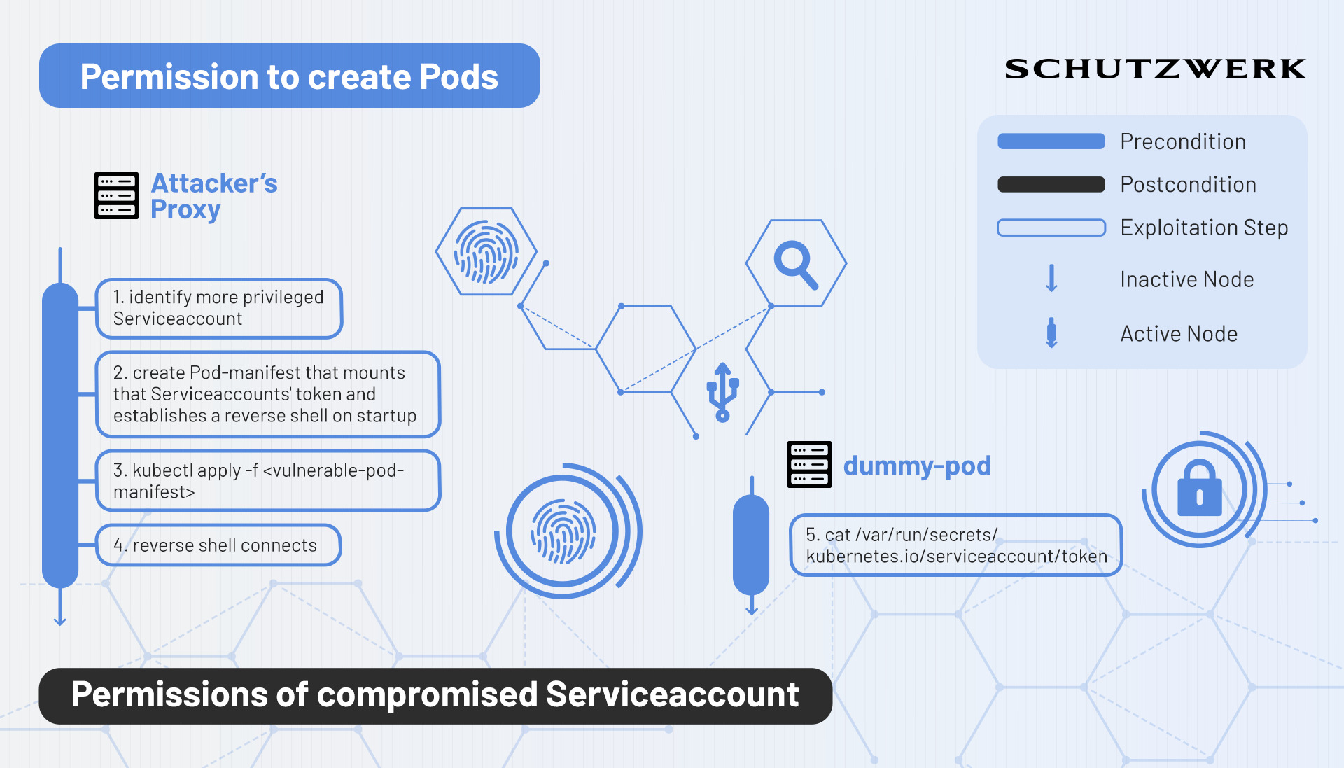 Mounting an existing Serviceaccount token to obtain the Serviceaccounts' privileges.