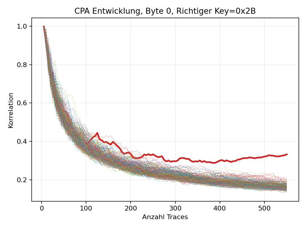 Diagramm 1: Korrelationsverlauf für Byte 0 mit RF-B 0.3-3