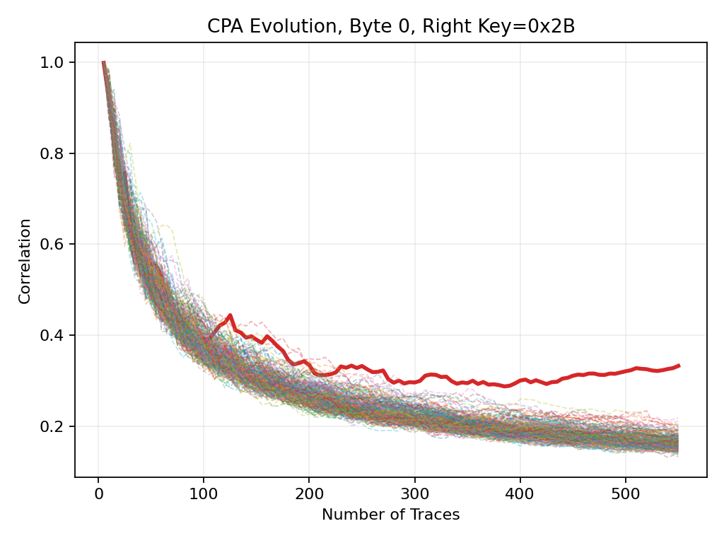 Diagram 1: Correlation progress for Byte 0 with RF-B 0.3-3