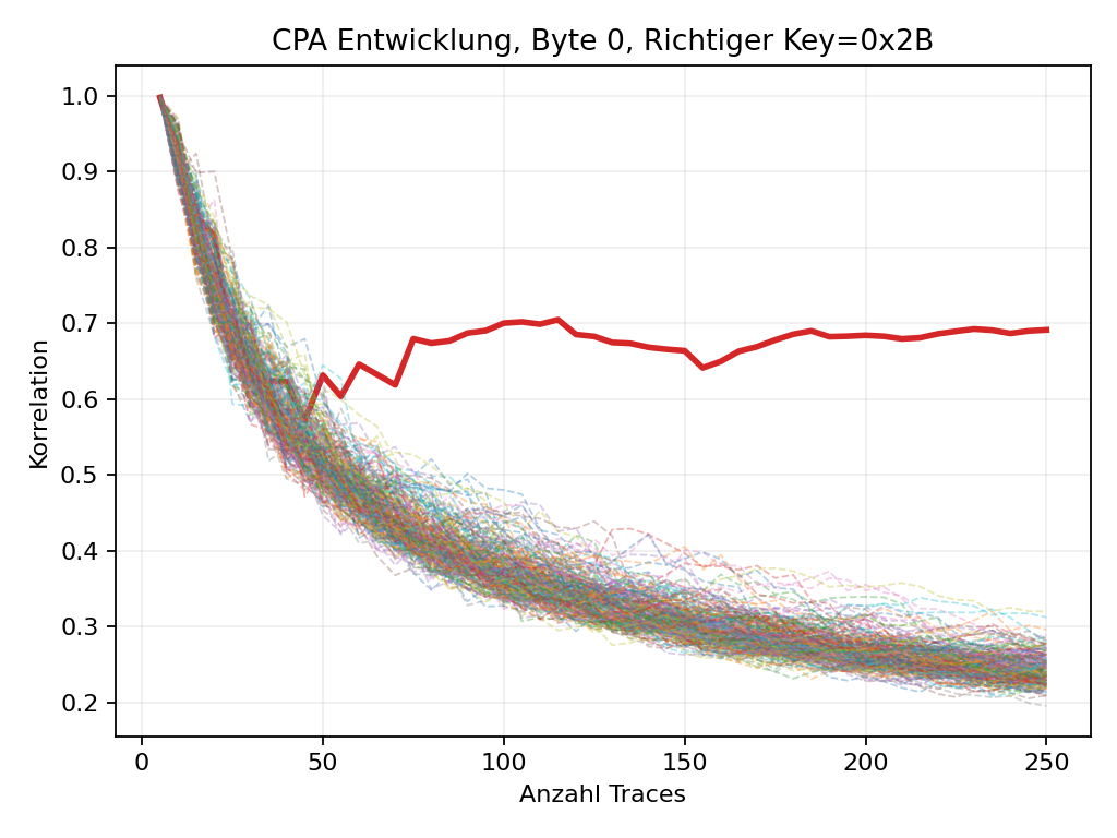 Diagramm 2: Korrelationsverlauf für Byte 0 mit RF-B 3-2