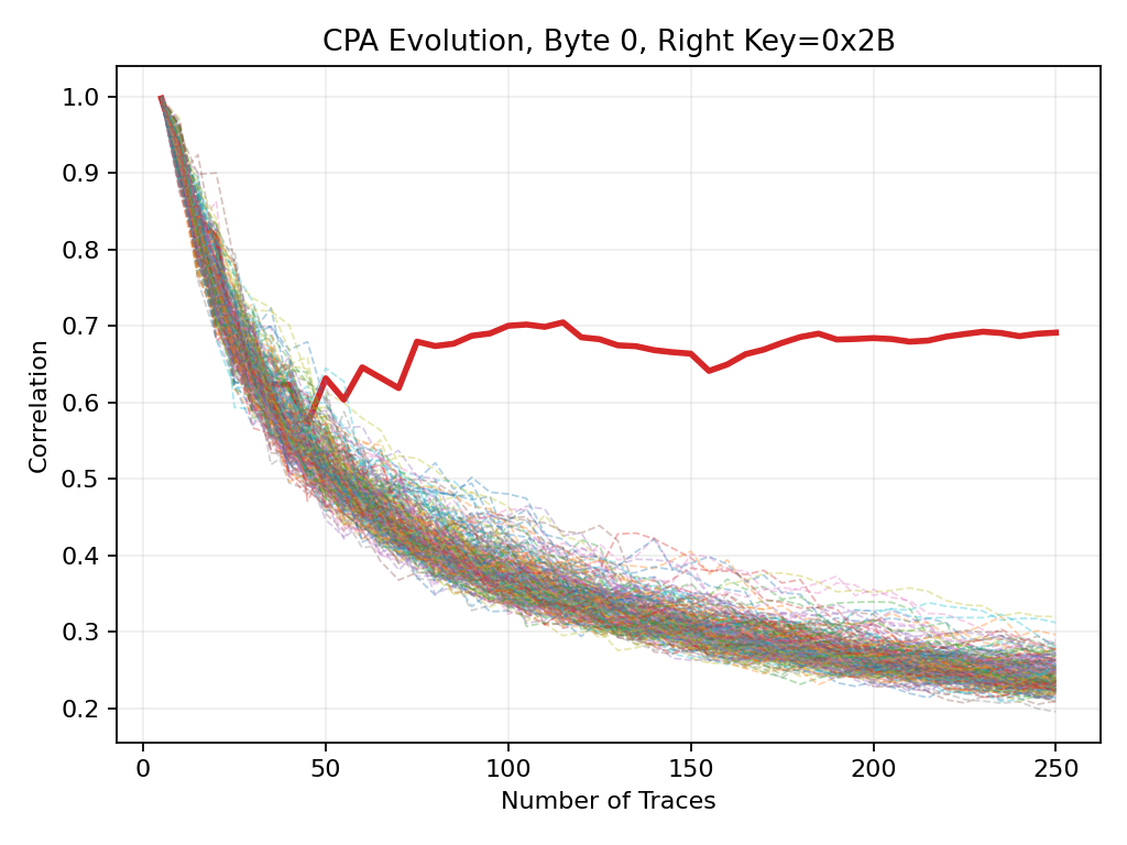 Diagram 2: Correlation progress for Byte 0 with RF-B 3-2