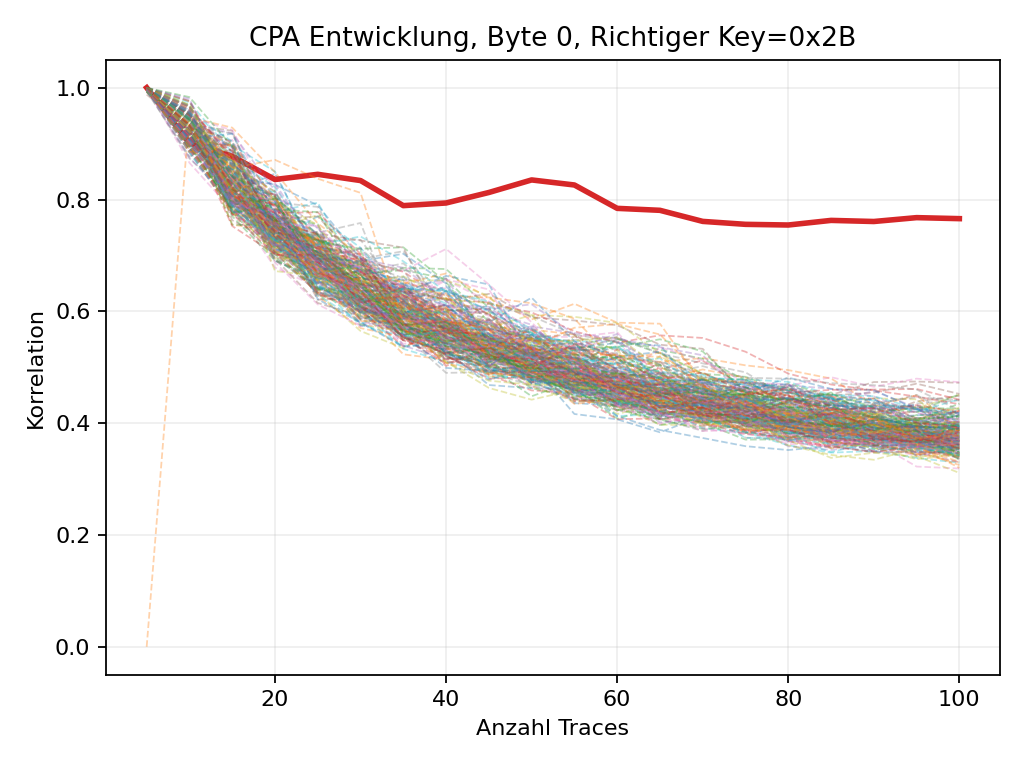 Diagramm 3: Korrelationsverlauf für Byte 0 mit RF-B 50-1