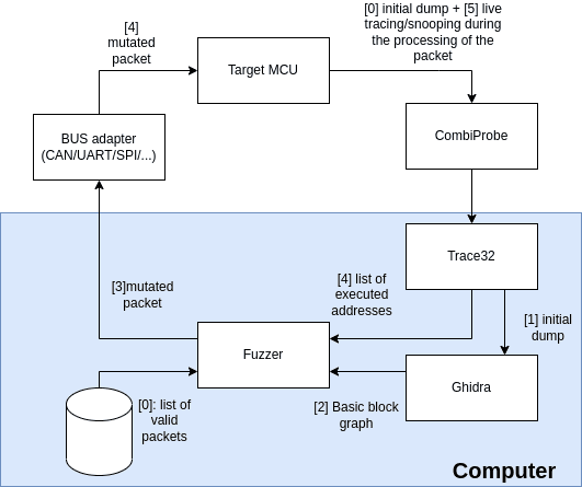 Figure 1: Planned Fuzzing Cycle.