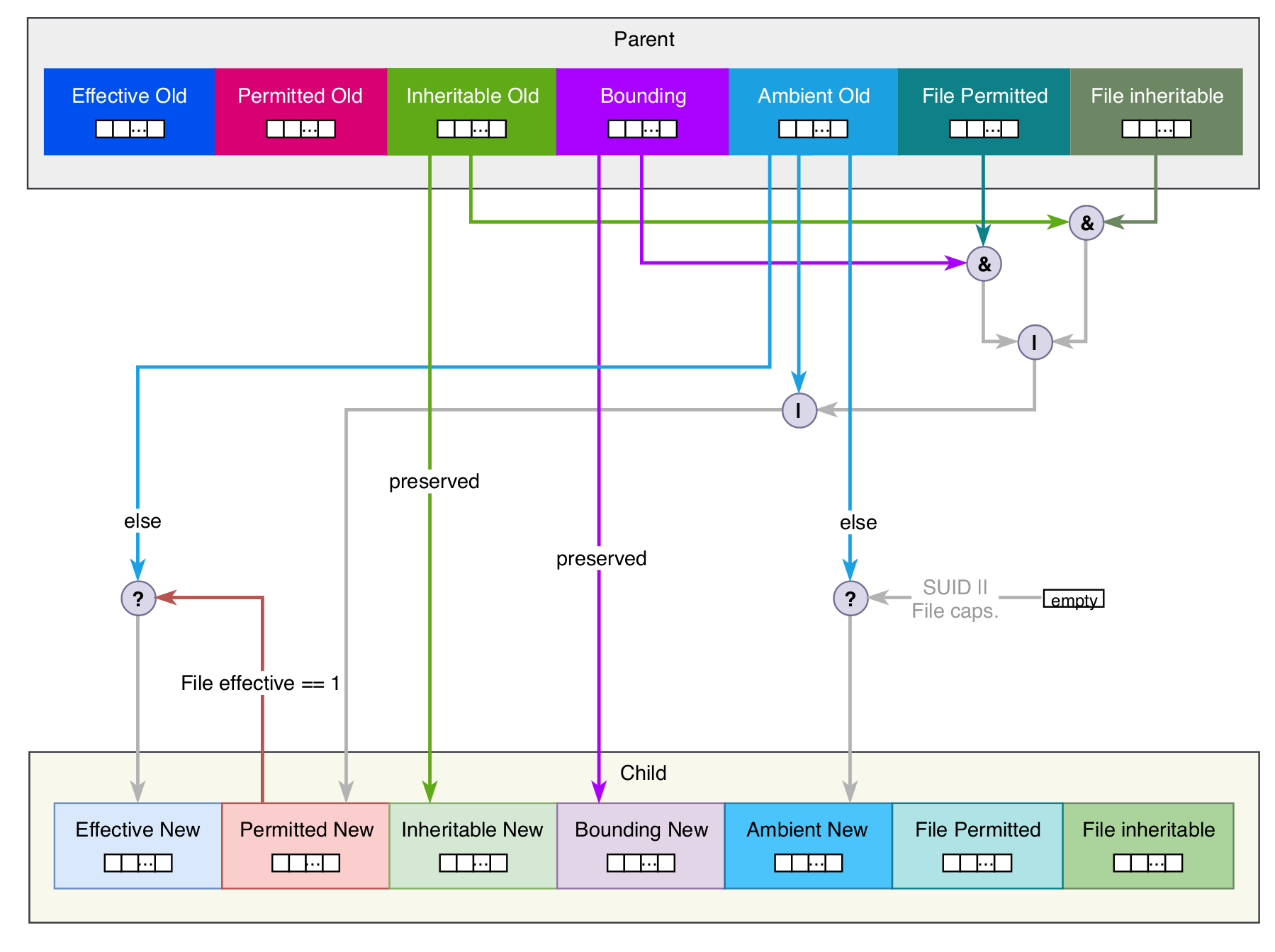 Capability Rules