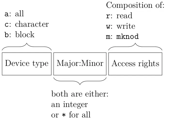 Format of the parameter for devices.deny