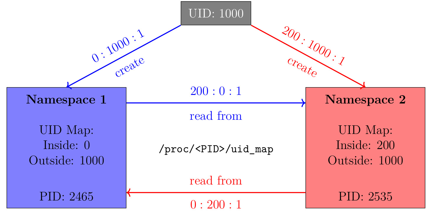 User Mappings