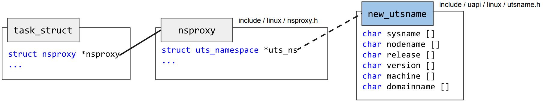 Namespaces UTS Structures