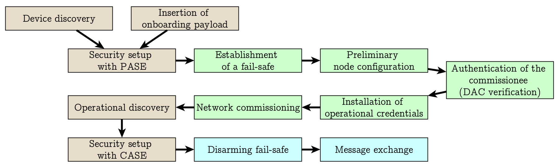 Figure 3: Overview of the commissioning phases. Brown depicts unsecured communication, green is PASE-secured and blue is CASE-secured. Modified version of Nordic Semiconductor's depiction.