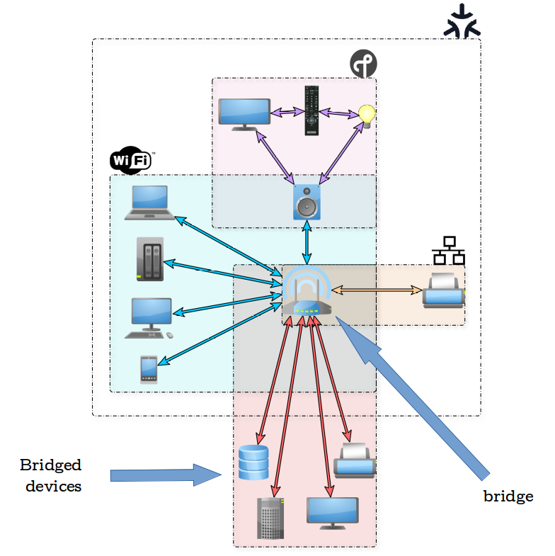 Figure 2: Bridges and bridged devices.