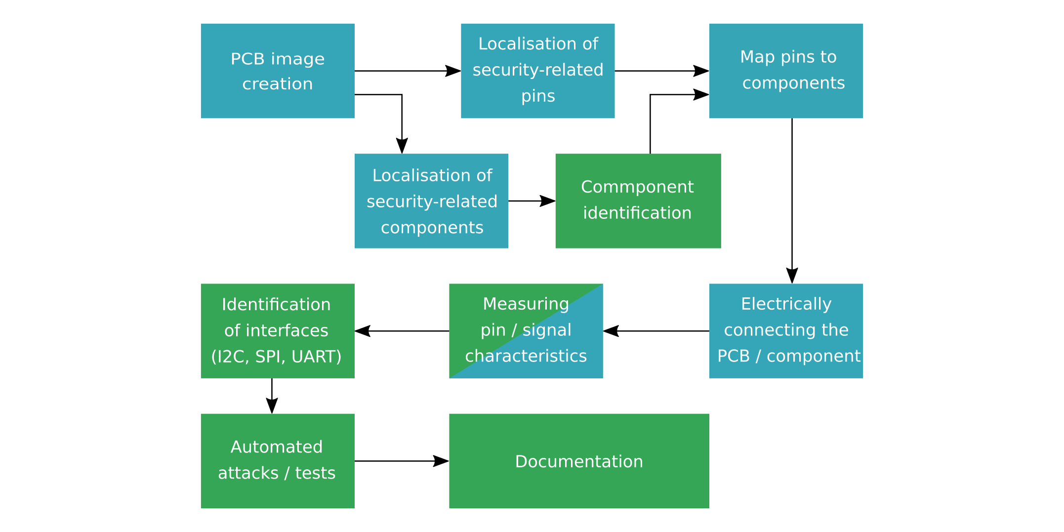 Figure 1: Workflow of an automated embedded system security analysis