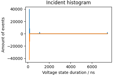 Incident histogram of an SPI data signal.