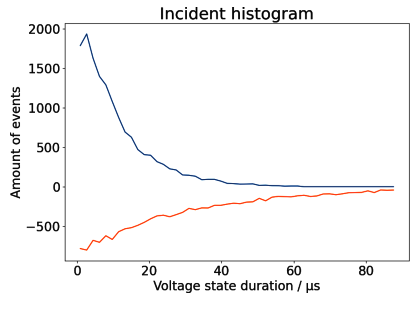 Incident histogram of an SPI data signal.
