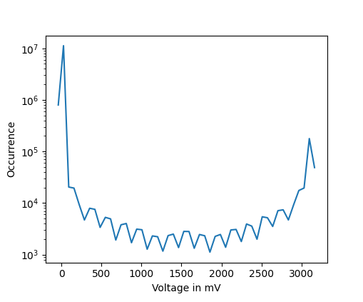 Voltage histogram of an SPI transmission.