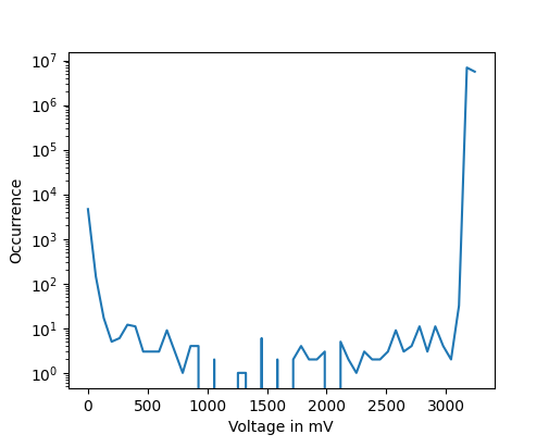 Voltage histogram of an UART transmission.