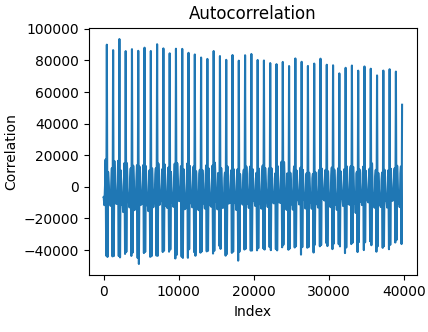 Autocorrelation plot for an UART transmission.