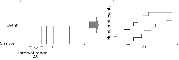 The figure shows a plot of the staircase functions which are based on the increasing amount of events.