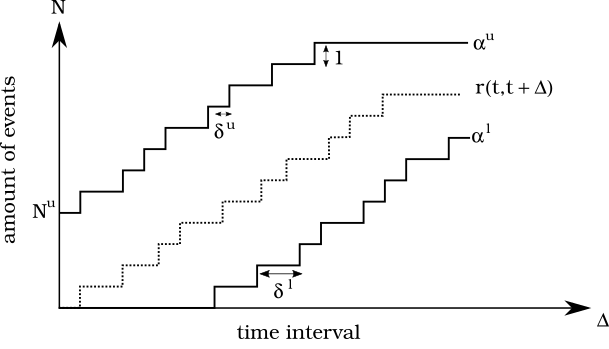 The figure shows a plot of the staircase functions which are based on the increasing amount of events.