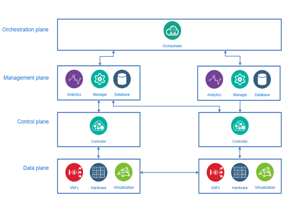 Overview-of-SD-Wan-components