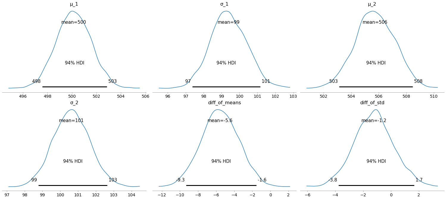 Plot of posterior distributions of the means, the standard deviations, and their differences.