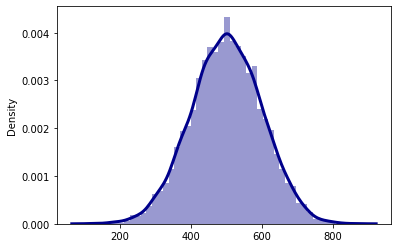 Gaussian distribution with a mean of 500.