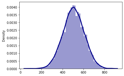 Gaussian distribution with a mean of 505.