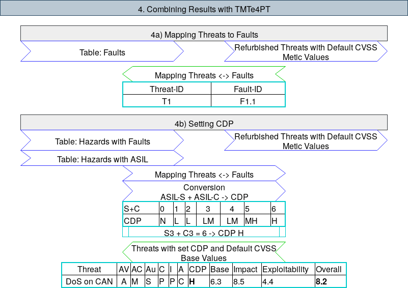 Image of the "Setting CDP" Phase of the CVSIL Methodology with Input (blue)