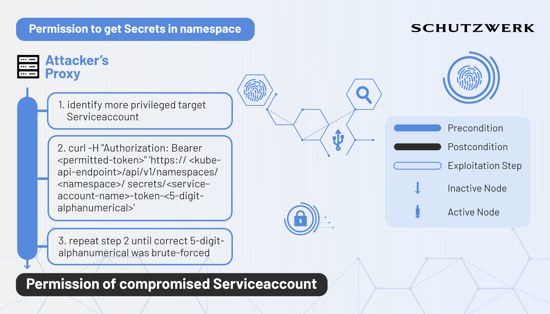 Brute-forcing a Serviceaccounts' corresponding Secret name to obtain its privileges.