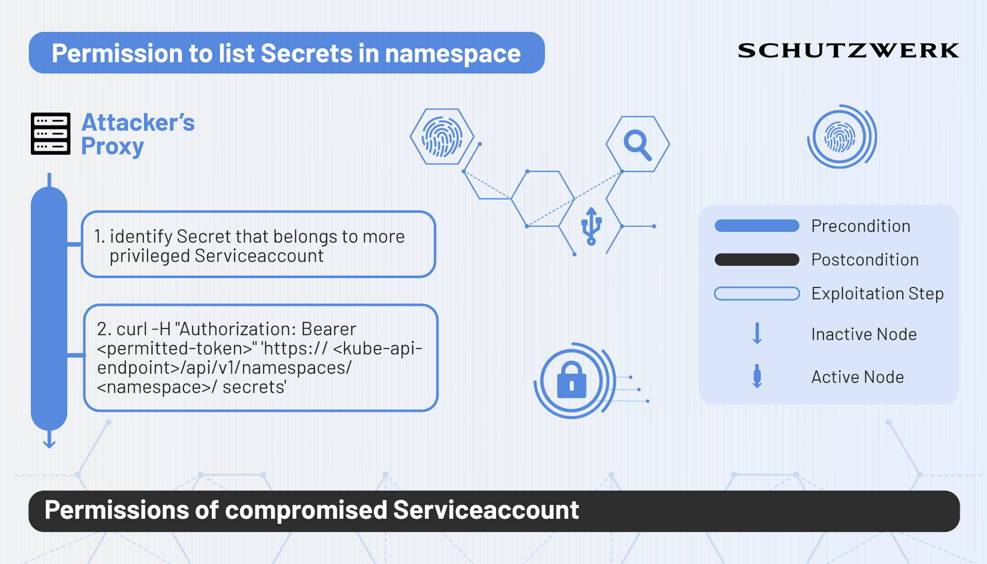 Read Secrets to obtain a Serviceaccounts authorization token.