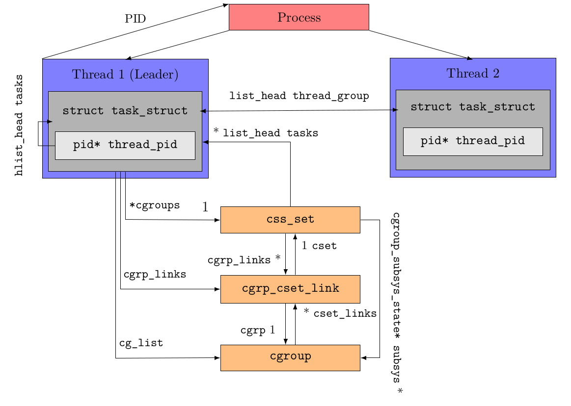 Control Group Structure Links