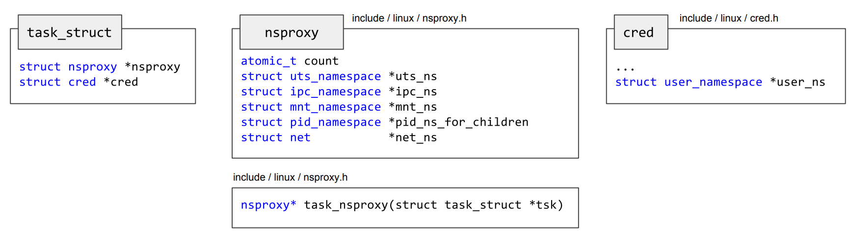 Namespaces Structures