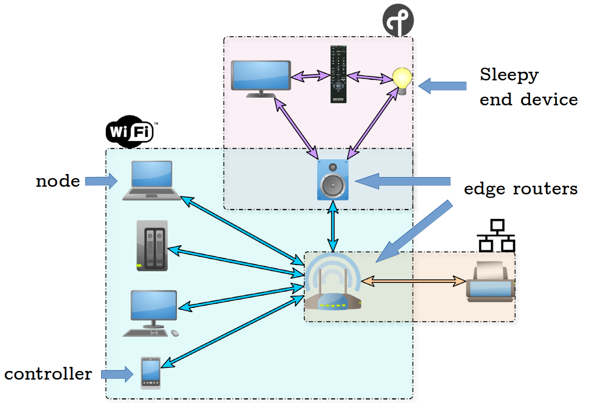 Figure 1: Nodes, controllers, edge routers and sleepy end devices.