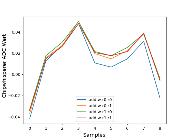 Recorded Templates of an add instruction with several arguments