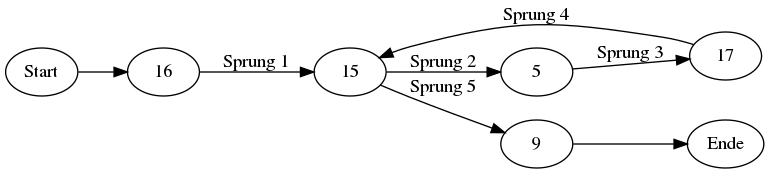 reconstructed program flow of the input "ccc"