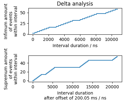 Delta analysis plot of an SPI clock signal.