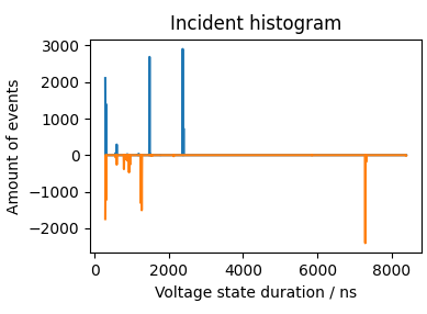 Incident histogram of an SPI data signal.