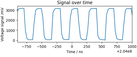 Voltages over time of an SPI transmission