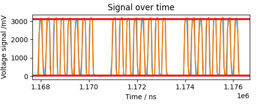 Voltage-time plot of an SPI clock signal.