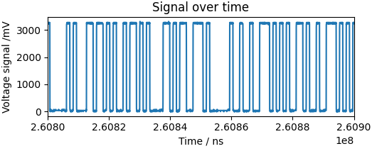Voltages over time of an UART transmission.