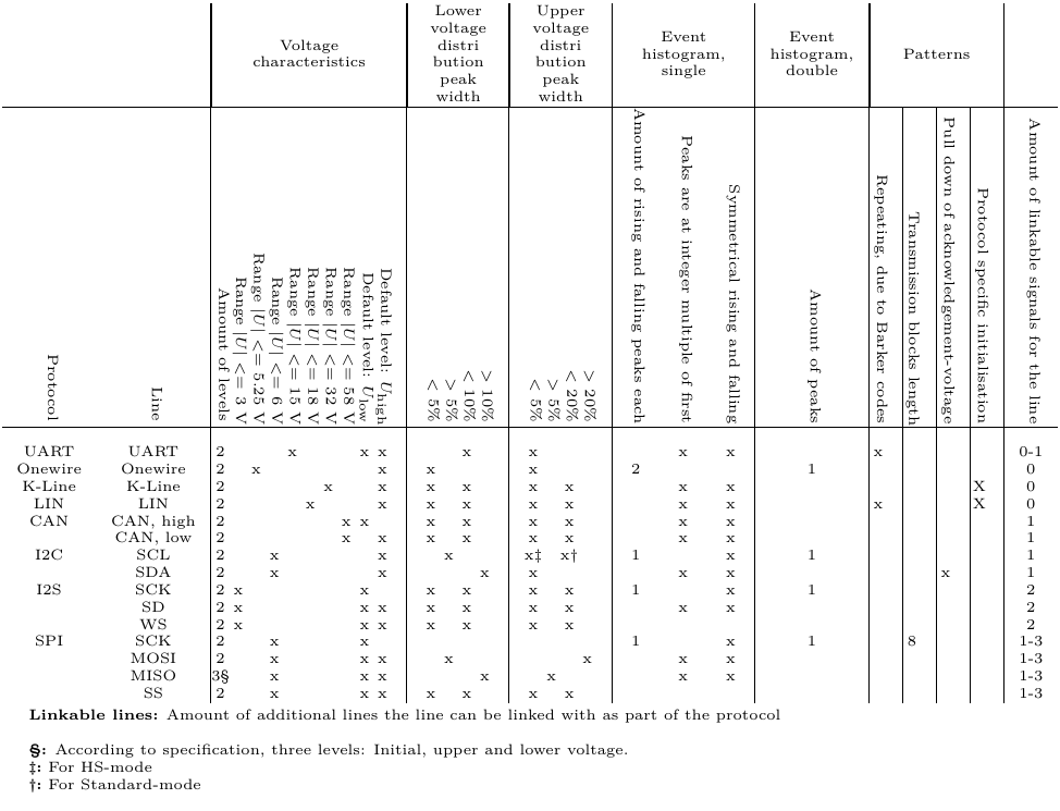 Identified characteristics of the protocols.