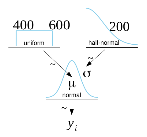 Bayesian data model visualized using a Kruschke diagram.