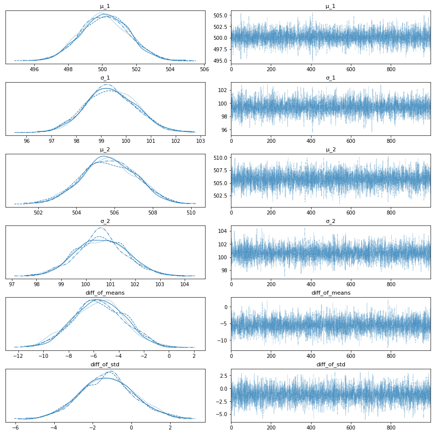 Plotted traces for convergence check.